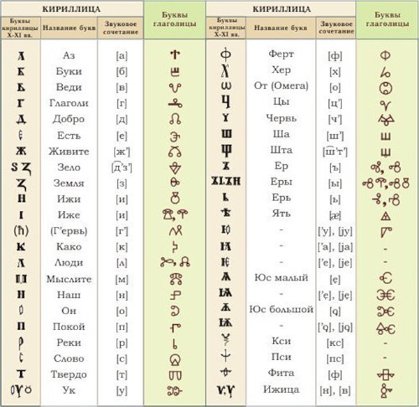 Глаголица — древняя славянская азбука