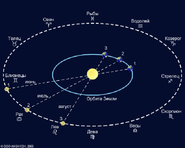 orbita-dvizheniya-zemli-vokrug-solnca