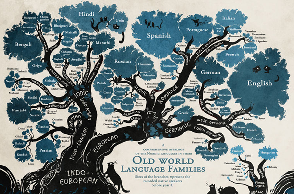 Языки родословная народов объяснение