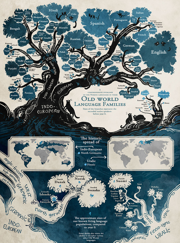 Что такое родословное древо языков